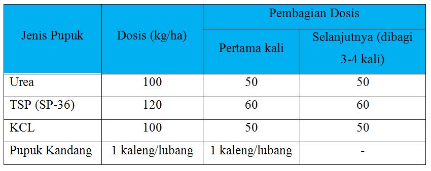Tabel Pupuk